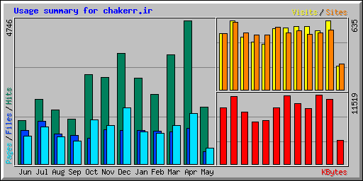 Usage summary for chakerr.ir